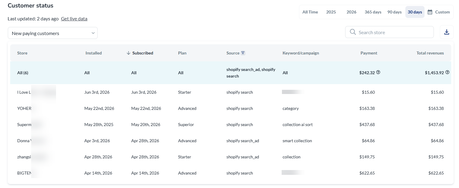 Prys customer status by store