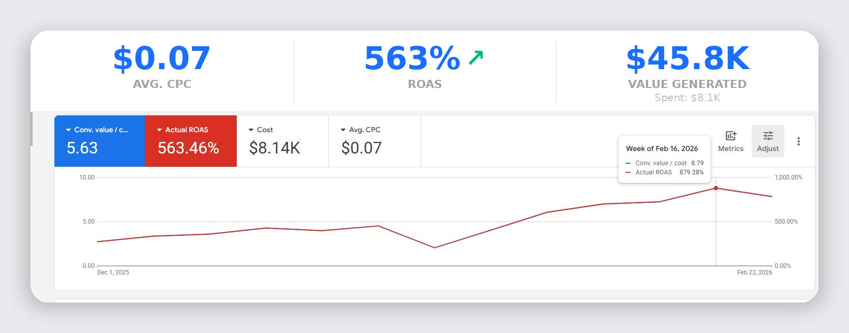 Prys Google Ads results: $0.07 avg CPC, 563% ROAS, $45.8K value generated from $8.1K spend