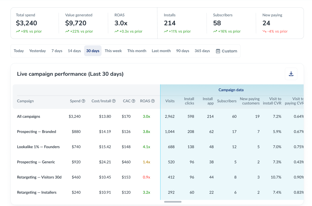 Prys Google Ads: spend, ROAS and campaign performance