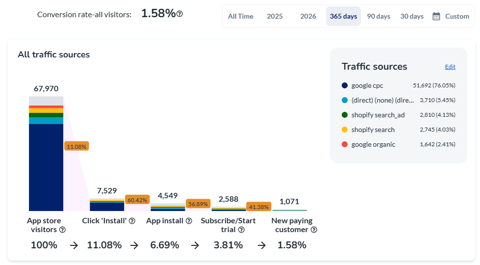 Prys funnel: app store visitors to paying customers, by traffic source