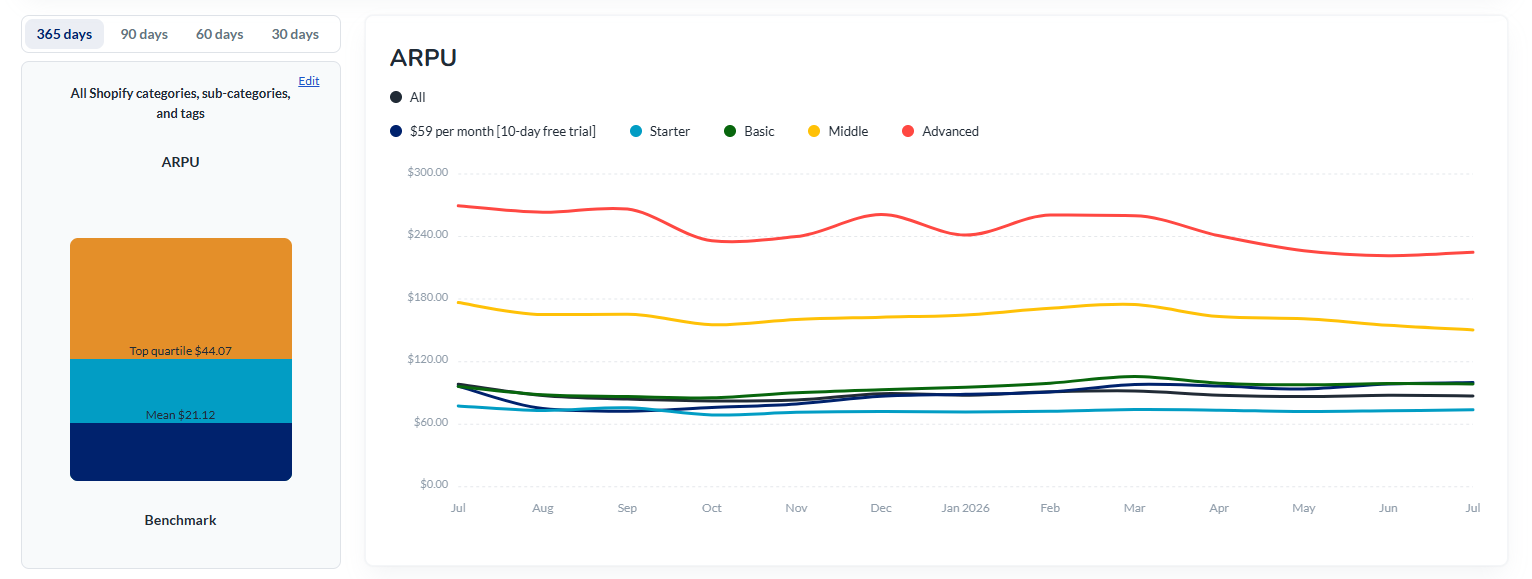 Prys KPIs and benchmarks: ARPU versus benchmark
